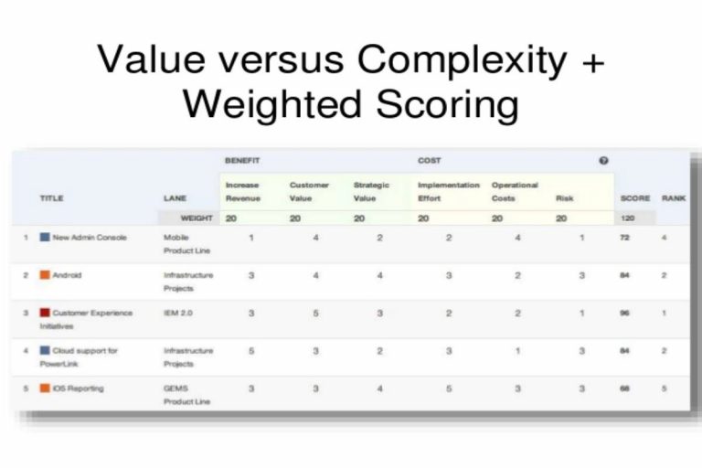 What is Weighted Scoring Prioritization? – Definition, Uses, Product