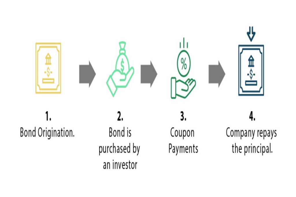 collateralized Bond Obligation