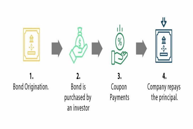 What is a Collateralized Bond Obligation? – Definition, Understanding, Differences, and More