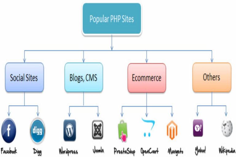 What is PHP? – Uses, 9 Features