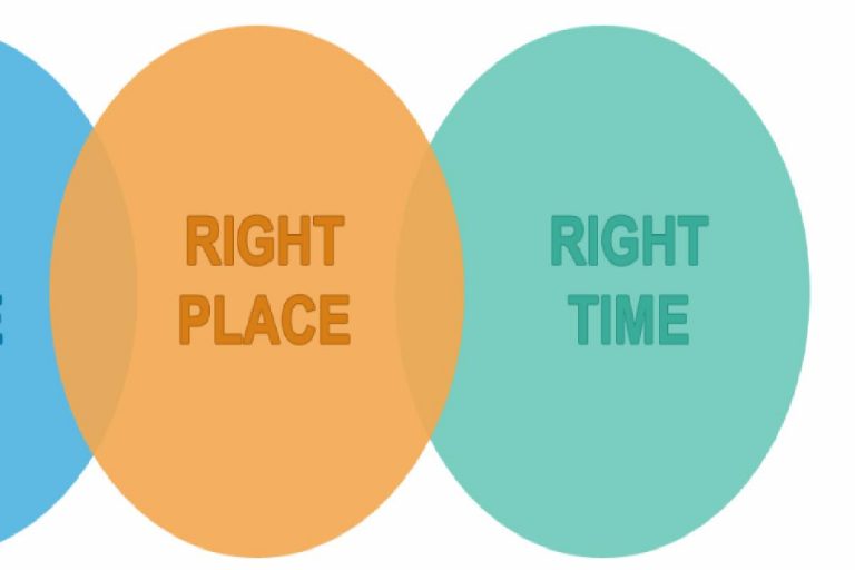 How to Publish Content in Right Place at the Right Time? – 4 Factors