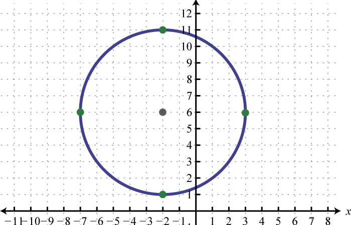 What is the Equation of a Circle?
