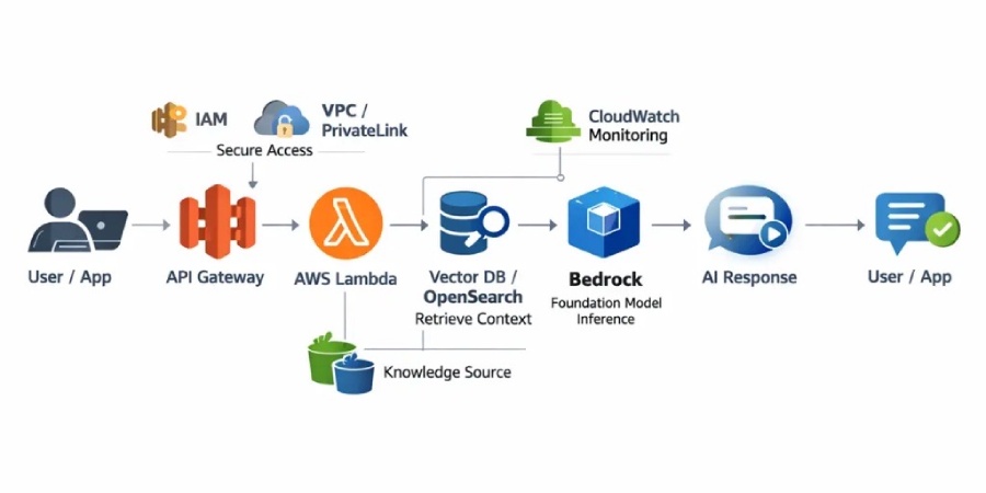 gen ai architecture systems are designed on aws
