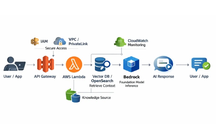 how gen ai architecture systems are designed on aws