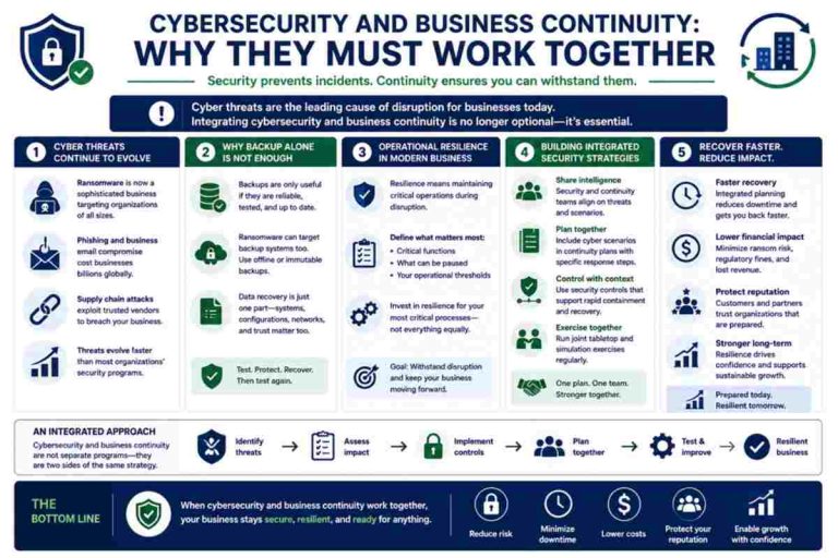 Cybersecurity and Business Continuity: Why They Must Work Together