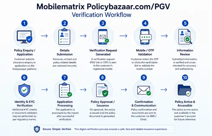 mobilematrix policybazaar.com_pgv what is