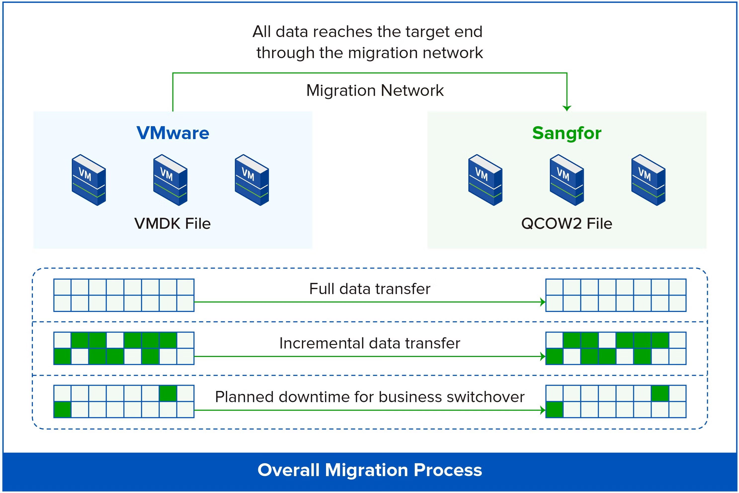 vmware migration